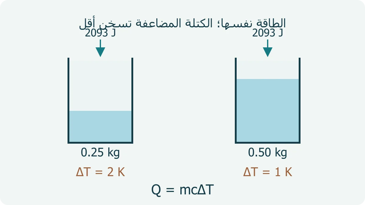 وعاءان افتراضيان بكتلتي ماء 0.25 و 0.5 كغ، يكتسب كل منهما 2093 جولًا، فتزيد الحرارة درجتين ودرجة واحدة على الترتيب