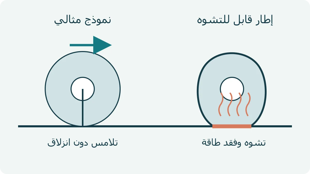عجلة مثالية تلامس الطريق عند نقطة، وإطار حقيقي له منطقة تماس مفلطحة وتشوه يبدد الطاقة