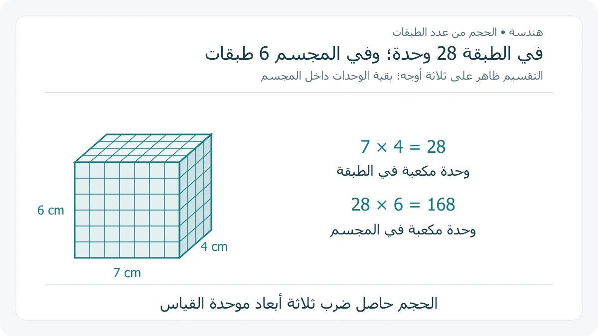 متوازي مستطيلات مقسم إلى 6 طبقات، في كل طبقة 7 في 4 وحدات مكعبة، بإجمالي 168 وحدة مكعبة