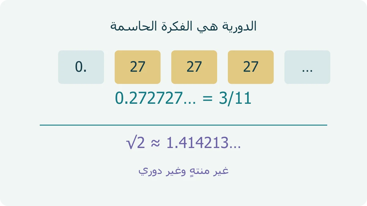 مقارنة بين0.272727 المتكرر دوريًا وبين الجذر √2 وكتابة تقريبية1.414213 مع توضيح اختلاف النمط