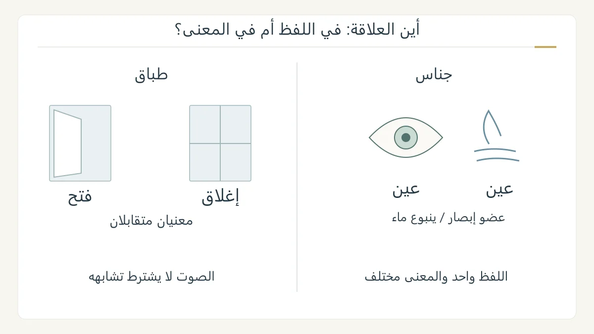 رسم بلاغي أصلي يقابل عين الإنسان وينبوع الماء تحت لفظ عين، ومعهما نافذة مفتوحة وأخرى مغلقة لتمييز الجناس من الطباق