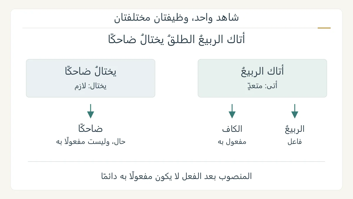 رسم تعليمي أصلي لشاهد البحتري أتاك الربيع، يفصل الكاف المفعول عن الربيع الفاعل، ثم يقارن يختال اللازم وضاحكا الحال