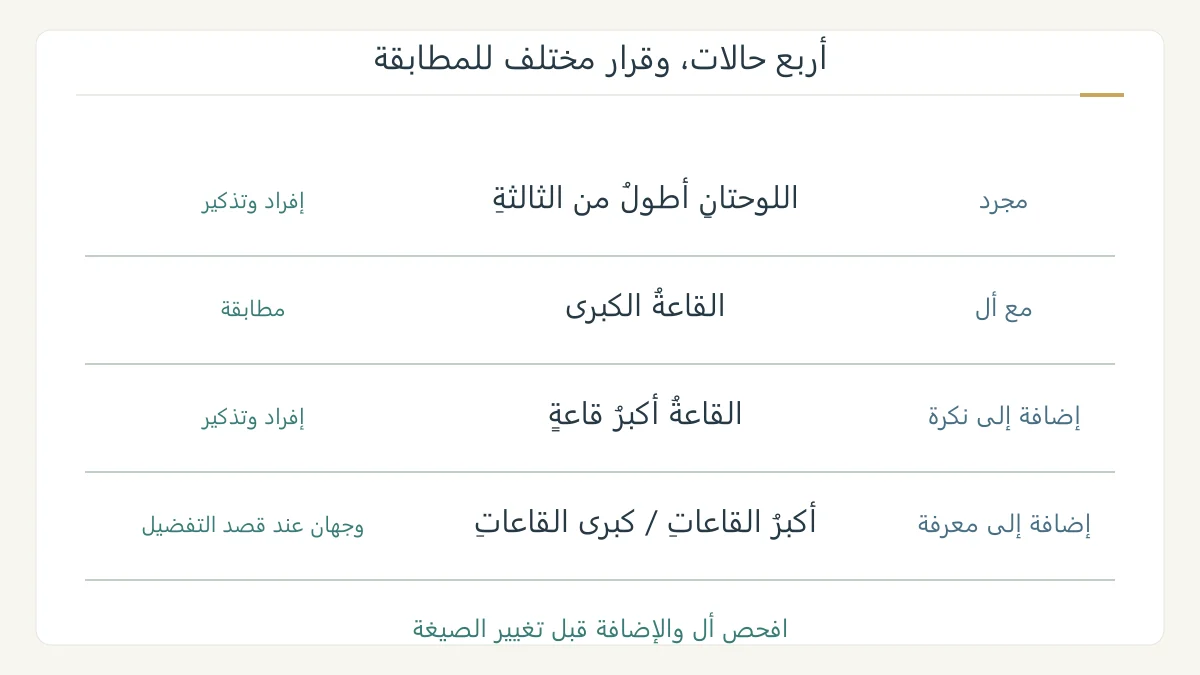 أربع طرق لتركيب اسم التفضيل: مجرد، ومع أل، ومضاف لنكرة، ومضاف لمعرفة