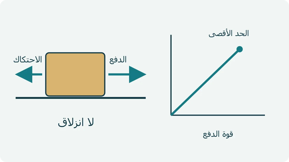 صندوق ساكن على سطح، وسهم دفع وسهم احتكاك متعاكسان متساويان، ورسم بياني صاعد إلى حد أقصى