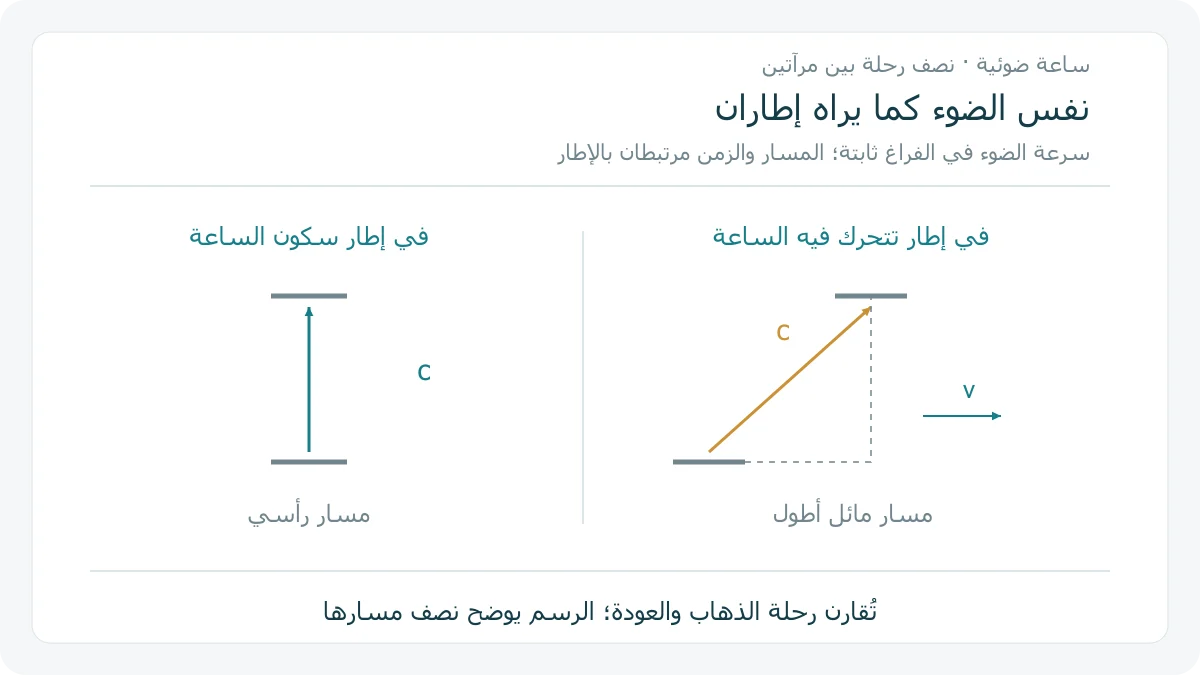 رسم أصلي يقارن انتقال ضوء بين مرآتين لساعة ساكنة مع مسار مائل للضوء كما يراه إطار تتحرك فيه الساعة، دون أبعاد مقيسة