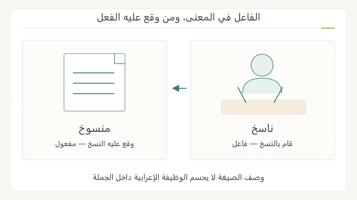 رسم أصلي لمشهد نسخ نص، يضع ناسخ على الشخص ومنسوخ على الورقة الناتجة، ويربط الفعل نسخ بوزني فاعل ومفعول في تحليل لغوي مستقل