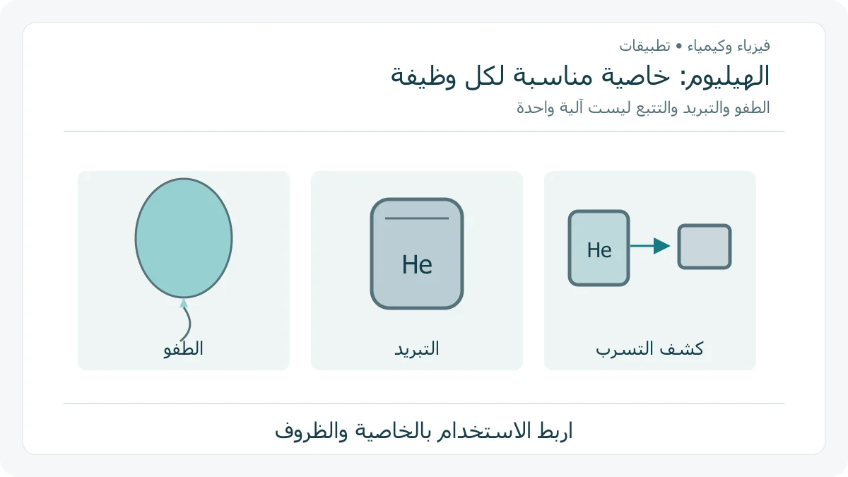 ثلاثة رموز أصلية لاستخدام الهيليوم: بالون، ووعاء تبريد علمي، وكاشف تسرب متصل بوعاء مغلق