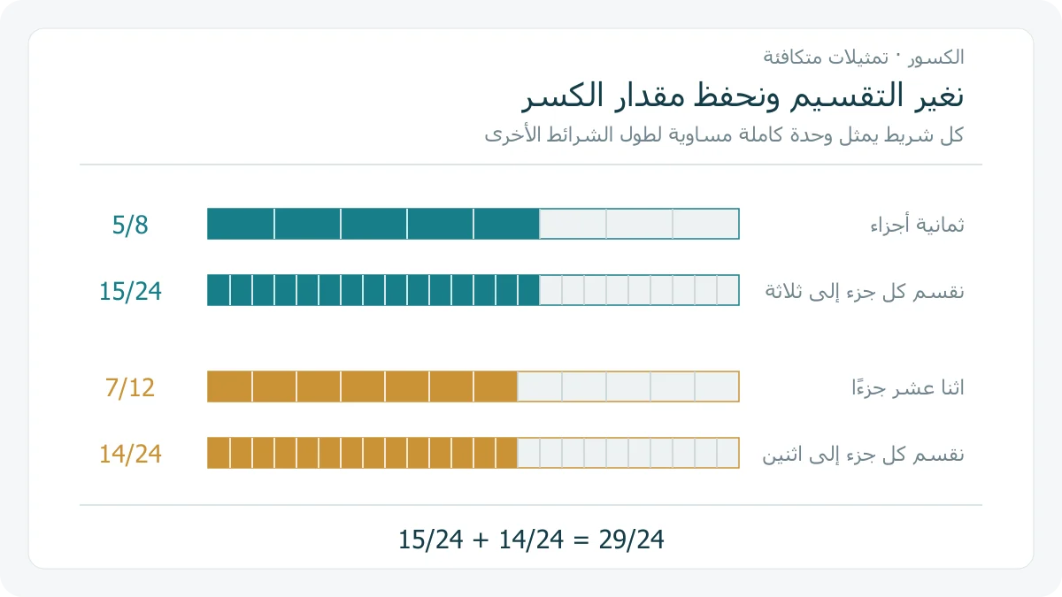 أشرطة متساوية الطول تظهر خمسة أثمان وخمسة عشر جزءًا من أربعة وعشرين، وسبعة أجزاء من اثني عشر وأربعة عشر جزءًا من أربعة وعشرين