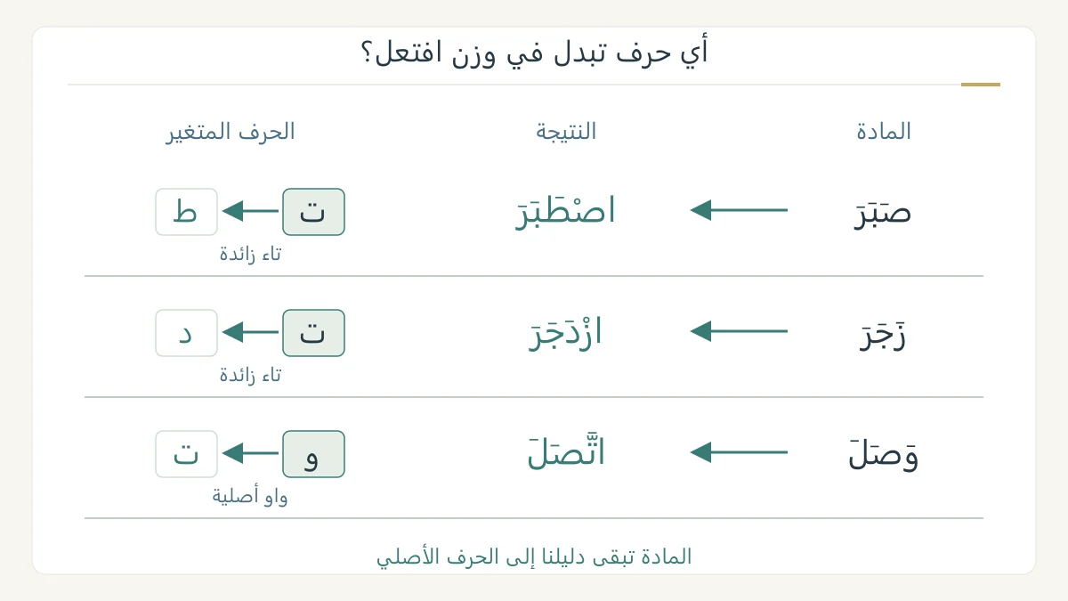 ثلاثة مسارات تبين الحرف المتغير في اصطبر وازدجر واتصل