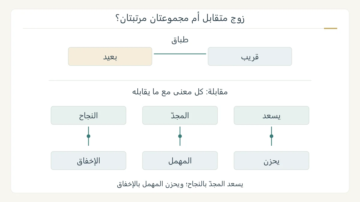 رسم أصلي يبين طباق قريب وبعيد في زوج واحد، والمقابلة المرتبة بين يسعد المجد بالنجاح ويحزن المهمل بالإخفاق بثلاثة أزواج واضحة