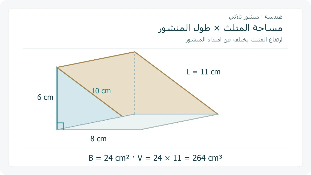 منشور ثلاثي قاعدته مثلث قائم ضلعاه 6 و 8 سم ووتره 10 سم، وطوله 11 سم؛ يظهر اتجاه امتداد المنشور مختلفًا عن ارتفاع المثلث