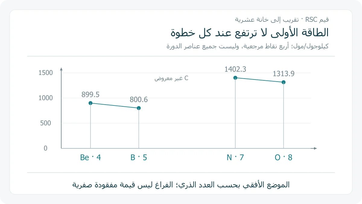 رسم بيانات أصلية لطاقة التأين الأولى للبريليوم والبورون والنيتروجين والأكسجين بمحور يبدأ من الصفر، يبين الانخفاض بين كل زوج