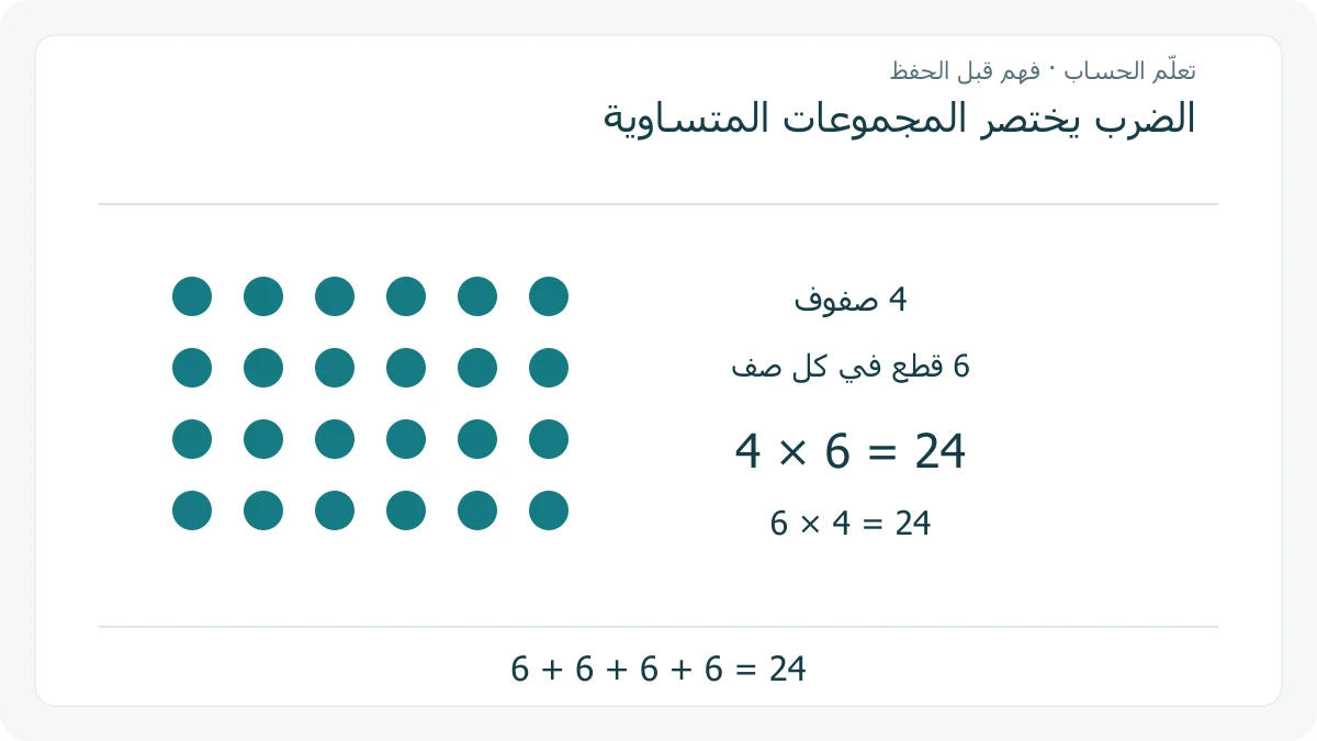 مصفوفة أصلية من أربعة صفوف وستة أعمدة تضم 24 دائرة مع شرح الصفوف والأعمدة