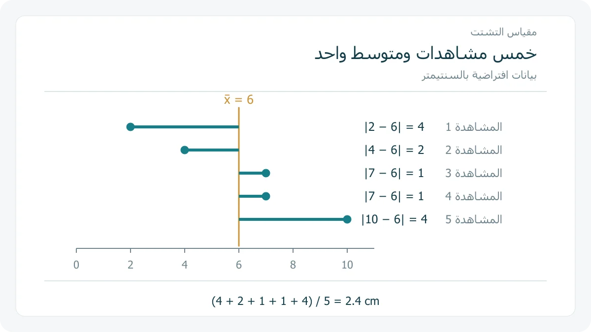 مسافات القيم 2 و 4 و 7 و 7 و 10 عن المتوسط 6 على محور واحد