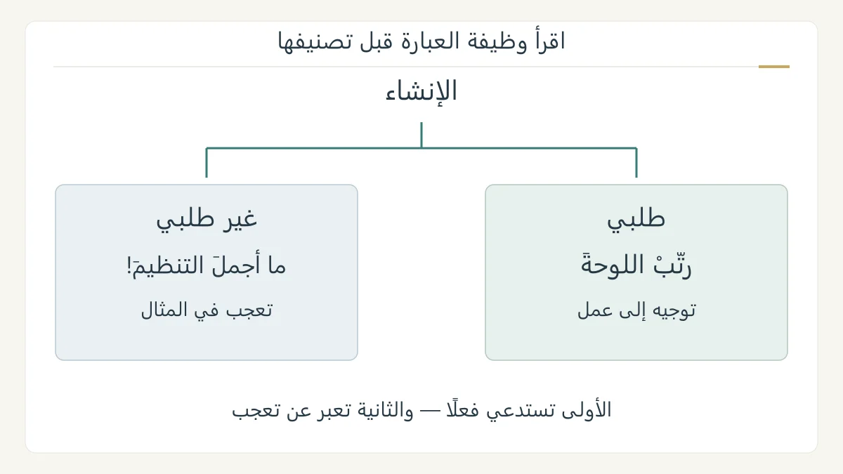 خريطة بلاغية أصلية تقارن توجيهًا لمشارك في معرض مع عبارة إعجاب بتنظيمه، ثم تضع مجموعتي الإنشاء في فرعين