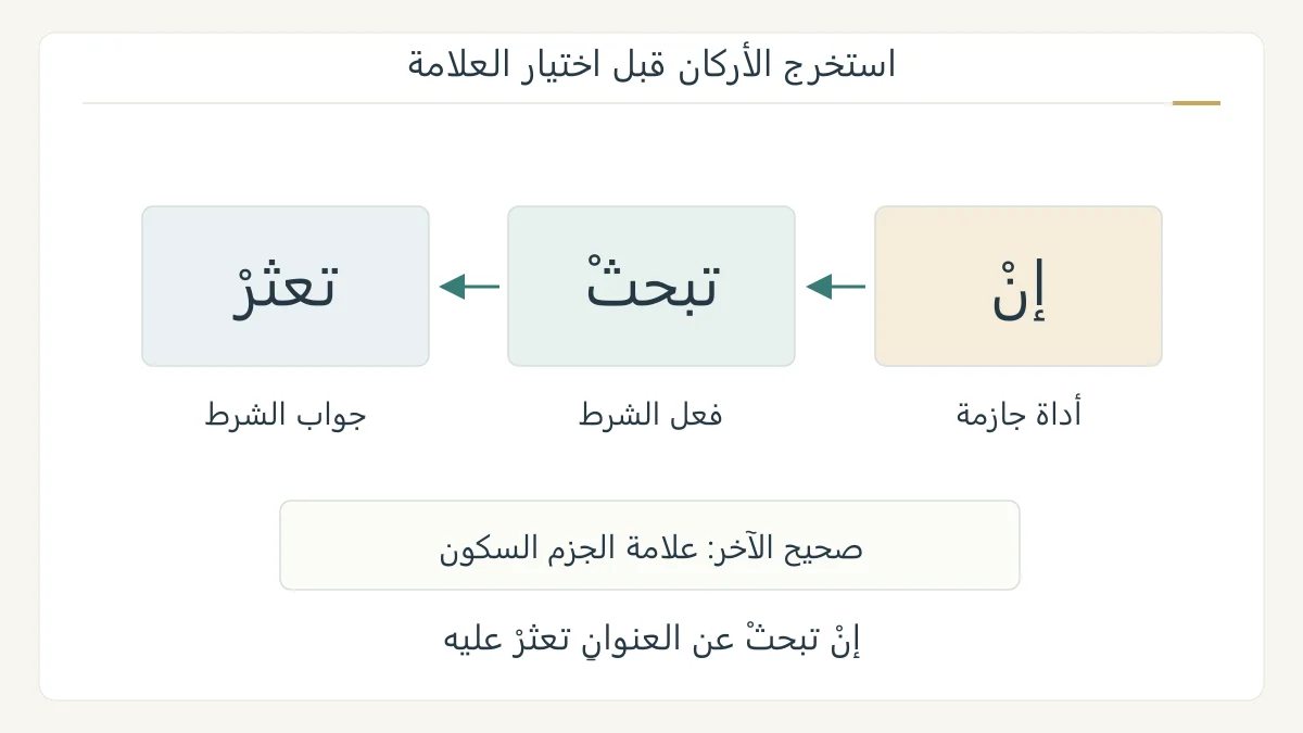 رسم أصلي يقسم الجملة إن تبحث تجد إلى أداة شرط وفعل شرط وجواب، مع سكون يوضح الجزم في الفعلين