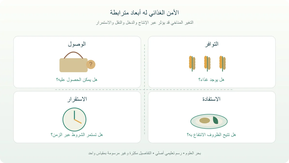 مخطط يربط تغير المناخ بالتوافر والوصول والاستفادة والاستقرار دون افتراض أثر متساو على جميع المناطق