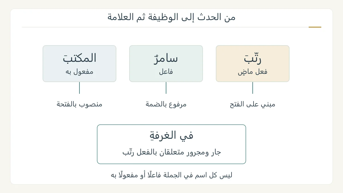 مسار تعليمي لإعراب جملة فعلية يميز الفعل والفاعل والمفعول به وشبه الجملة