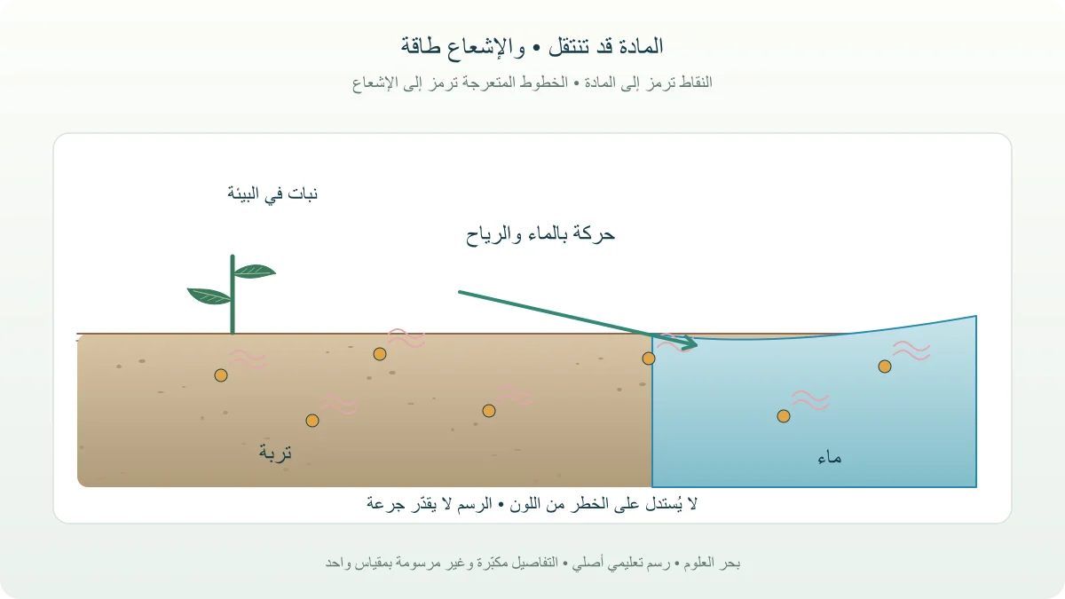 مقطع يوضح نقاطًا رمزية لمادة مشعة في التربة والماء وخطوطًا للإشعاع حولها