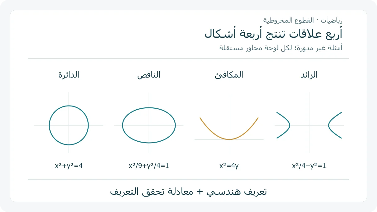 أربعة منحنيات أصلية على محاور مستقلة: دائرة وقطع ناقص وقطع مكافئ وفرعا قطع زائد، مع معادلة المثال تحت كل رسم