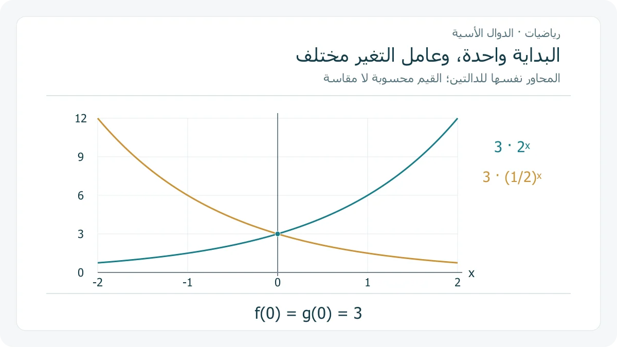 منحنى نمو وآخر اضمحلال لدالتين أسيتين تبدأان عند قيمة 3 حين تكون x صفرًا، على المحاور نفسها
