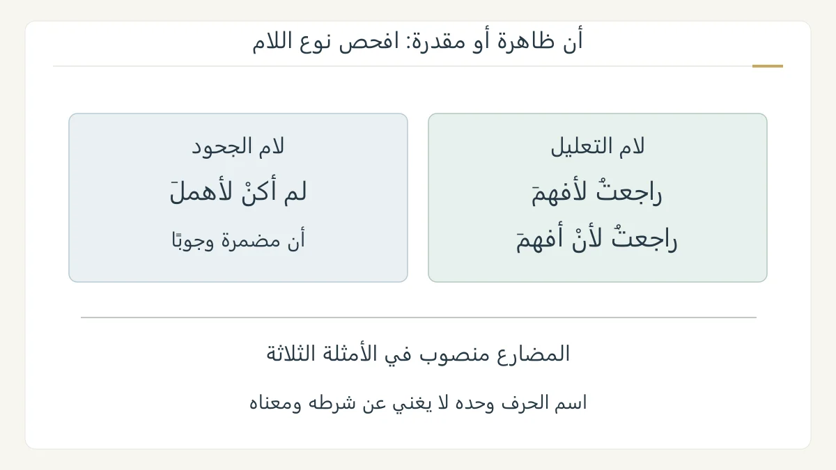 مقارنة نحوية أصلية بين درست لأفهم ودرست لأن أفهم، تقابل لم أكن لأهمل، لتوضيح إظهار أن وإضمارها بشروط اللام