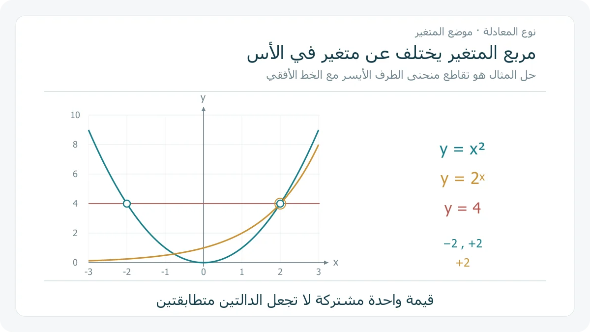 رسم أصلي للدالتين y=x² و y=2^x بخط أفقي عند y=4، يوضح تقاطعين للأولى وتقاطعا للثانية ضمن النطاق المرسوم