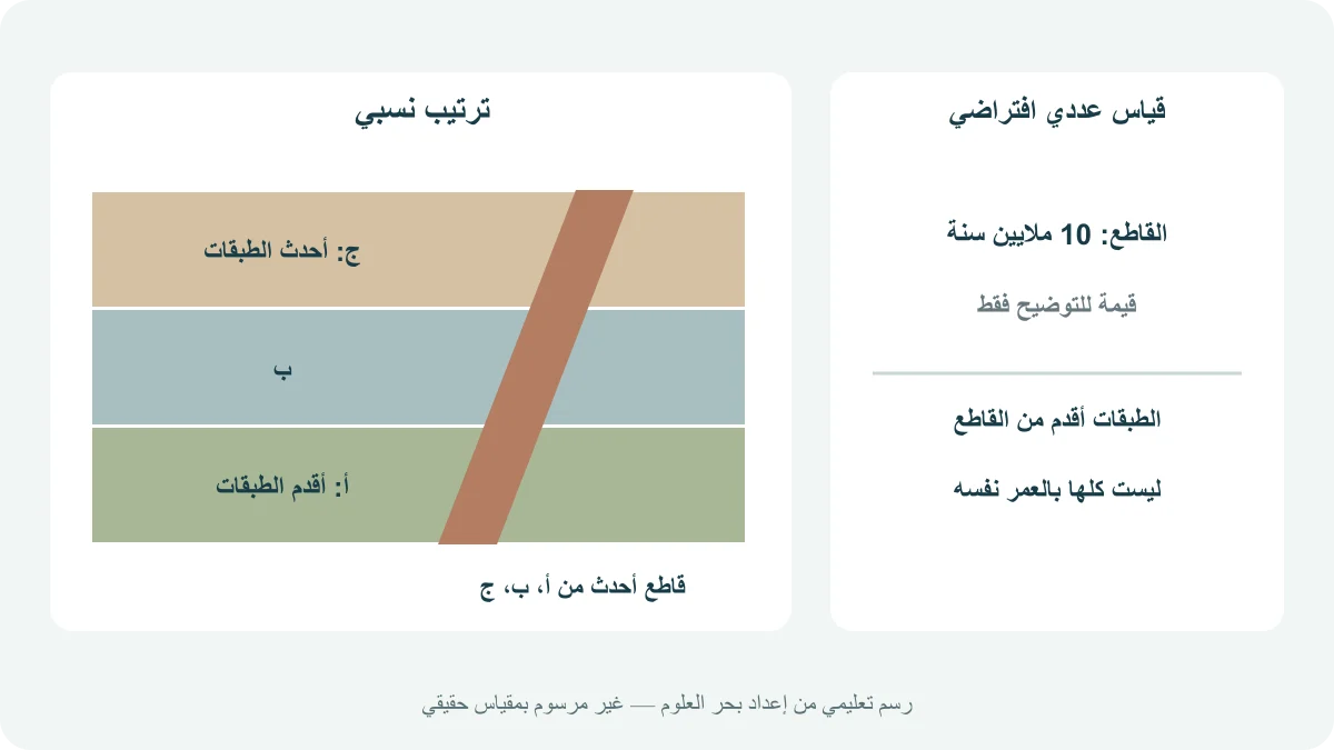 ثلاث طبقات افتراضية أ وب وج يخترقها قاطع ناري، مع فصل الترتيب النسبي عن عمر افتراضي للقاطع قدره عشرة ملايين سنة