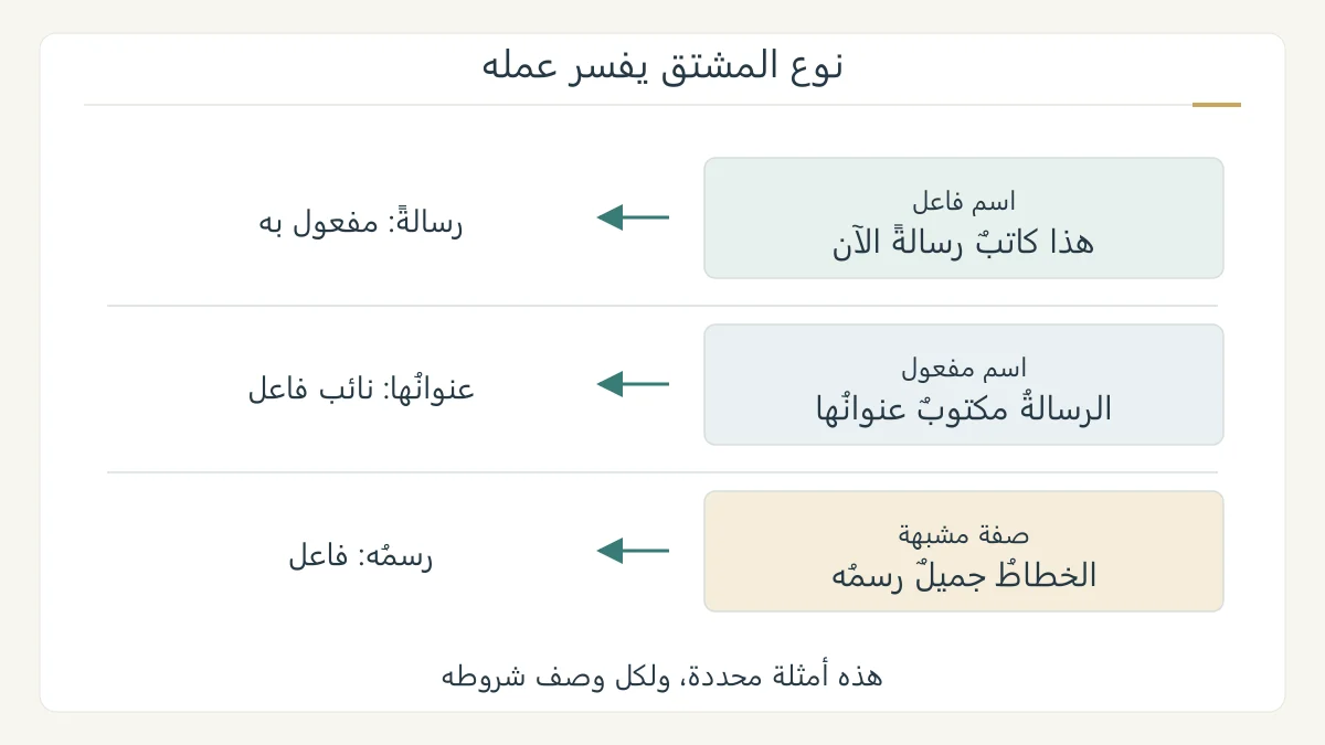 رسم نحوي أصلي لثلاث جمل عن رسالة وخطاط، يقارن رسالة منصوبة بعد كاتب بعنوان مرفوع بعد مكتوب ورسم مرفوع بعد جميل