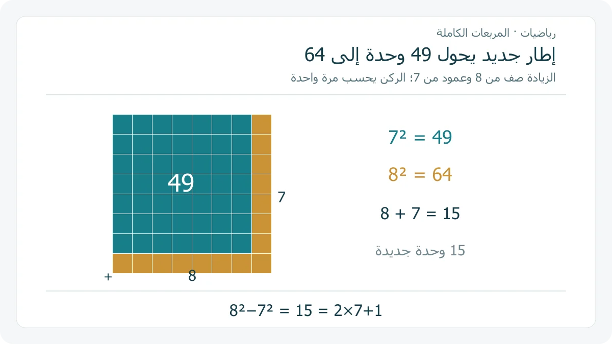 شبكة 8 في 8 فيها 49 مربعًا باللون الأزرق تمثل 7²، وشريط على هيئة حرف L من 15 مربعًا باللون الذهبي يكمل 8²