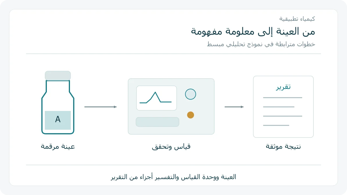 سلسلة عمل توضيحية من عينة مرقمة إلى جهاز قياس ثم تقرير يوثق النتيجة