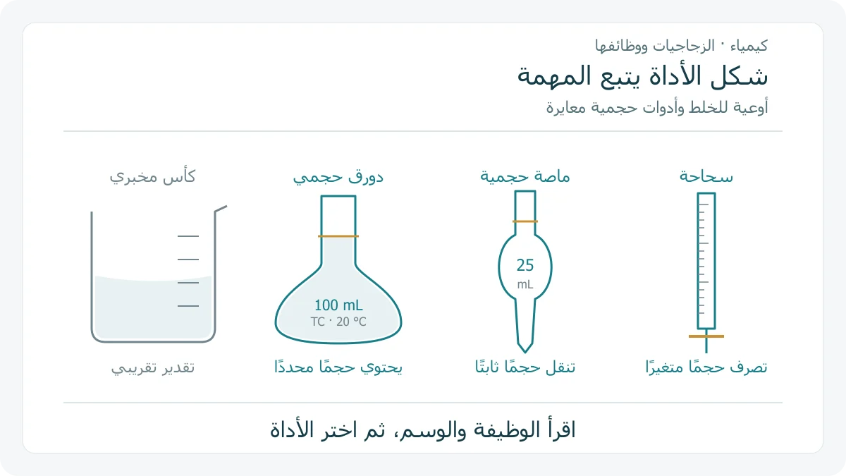 رسوم أصلية لكأس مخبري ودورق حجمي وماصة حجمية وسحاحة، تظهر اختلاف الشكل والتدريج ووظيفة احتواء الحجم أو نقله