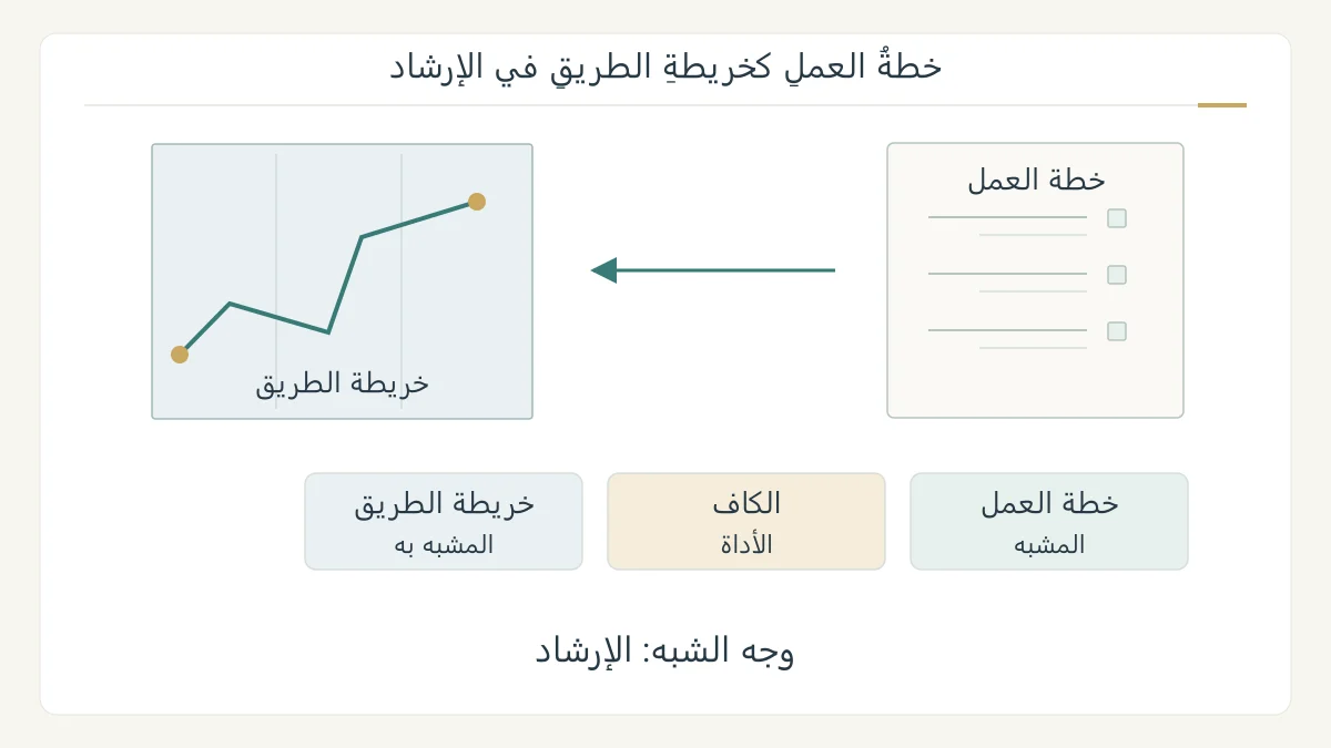 رسم بلاغي أصلي يجمع ورقة خطة مفصلة مع خريطة طريق ومسار، ويحدد المشبه والمشبه به والكاف ووجه الإرشاد في الجملة