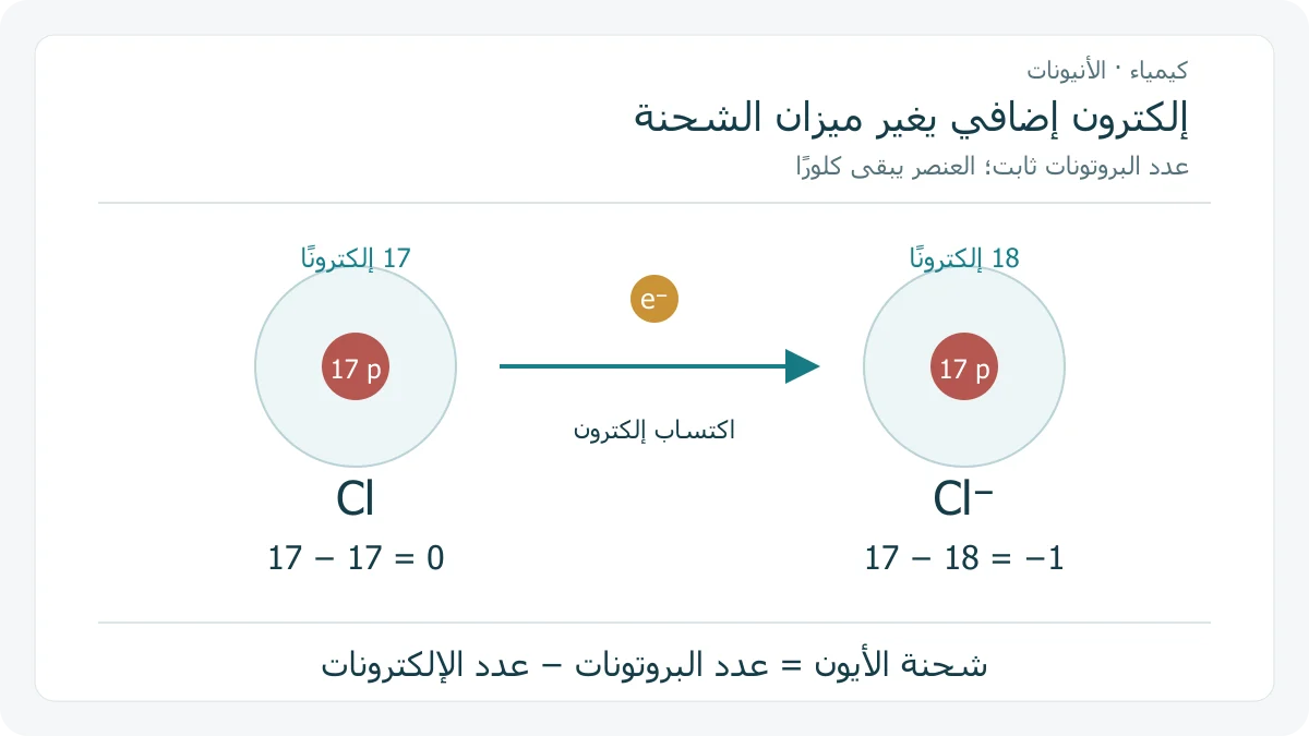 مخطط لتغير عدد إلكترونات الكلور من 17 إلى 18 عند اكتساب إلكترون، مع ثبات عدد البروتونات 17 في الطرفين
