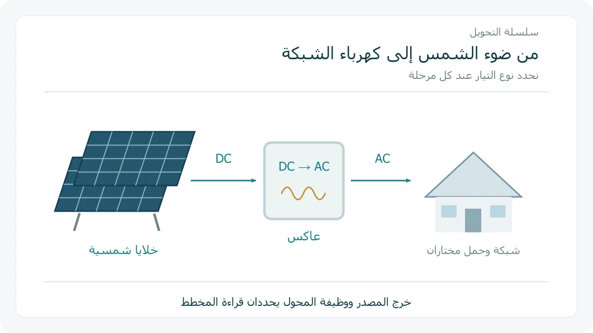 لوحان شمسيان ينتجان DC ثم عاكس يخرج AC نحو شبكة مختارة