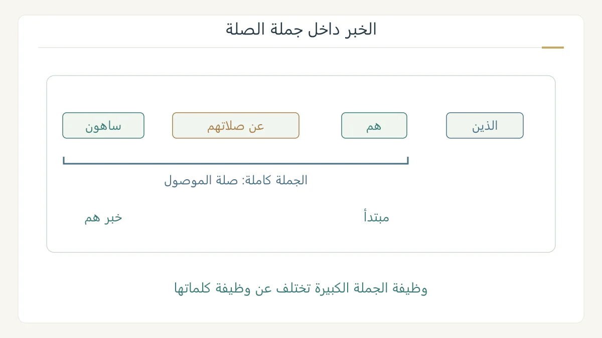 بنية الذين هم عن صلاتهم ساهون: داخل الصلة مبتدأ وخبر، مع إبراز الجملة كاملة