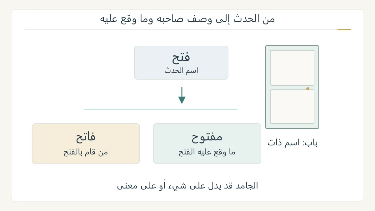 رسم تعليمي أصلي لباب مع مسارين من فتح إلى فاتح ومفتوح، يميز اسم الشيء والحدث ومن يقوم به وما وقع عليه