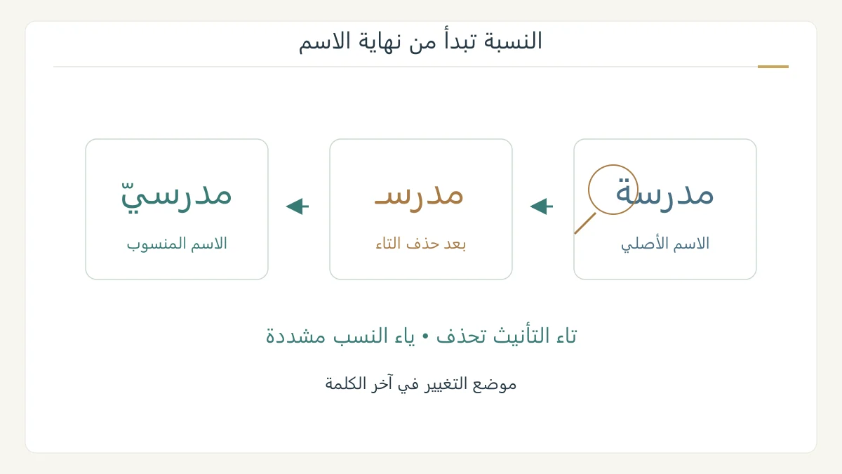 تحول مدرسة إلى مدرسيّ بعد حذف تاء التأنيث وإضافة ياء مشددة