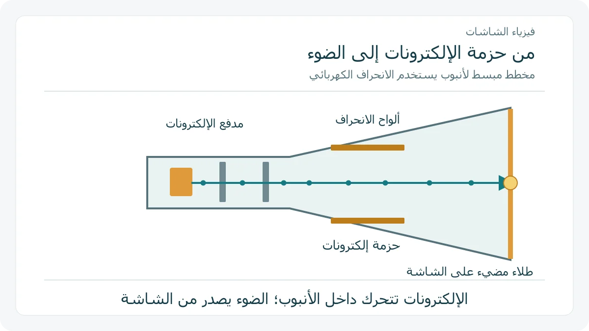 مقطع توضيحي لأنبوب أشعة المهبط يبيّن مدفع الإلكترونات وألواح الانحراف وحزمة تصل إلى طلاء الشاشة المضيء.