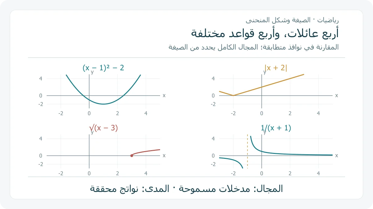 أربعة رسوم محسوبة لاقتران تربيعي وقيمة مطلقة وجذر تربيعي واقتران نسبي، مع محاور ومجالات رسم متطابقة