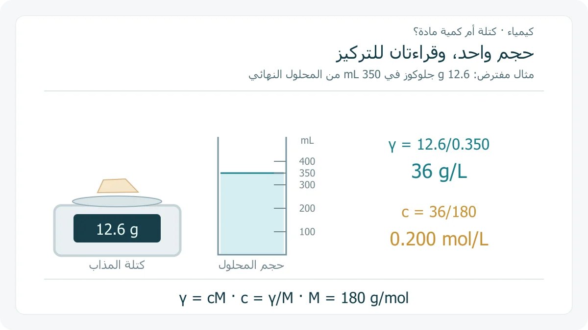 ميزان رقمي توضيحي لكتلة 12.6 غ من الجلوكوز وبجواره وعاء محلول نهائي 350 مل، مع حسابي 36 غ/لتر و 0.200 مول/لتر
