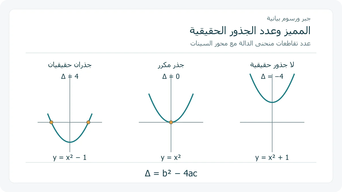 ثلاثة منحنيات تربيعية تقارن بين جذري المعادلة الحقيقيين والجذر المكرر وعدم وجود جذور حقيقية وفق إشارة المميز.