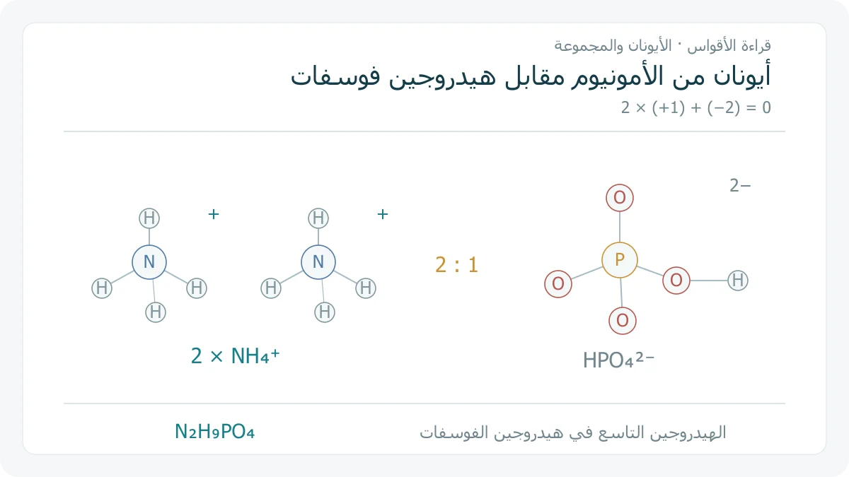 رسم ترابط أصلي لأيونين NH4+ مقابل HPO4²−، مع H متصل بإحدى ذرات الأكسجين في الفوسفات وصيغة تعد N2 و H9 و P1 و O4