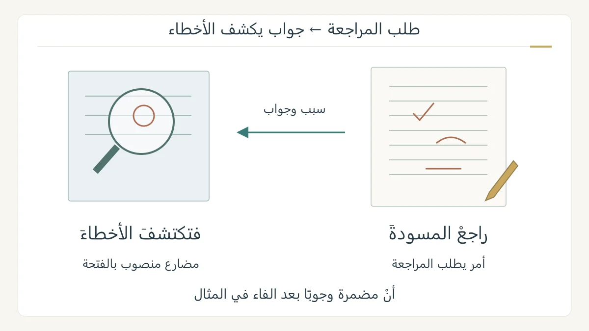رسم تحريري أصلي لمسودة عليها علامات مراجعة وعدسة تكشف مواضع الخطأ، مع مسار عربي من راجعْ المسودة إلى فتكتشفَ الأخطاء