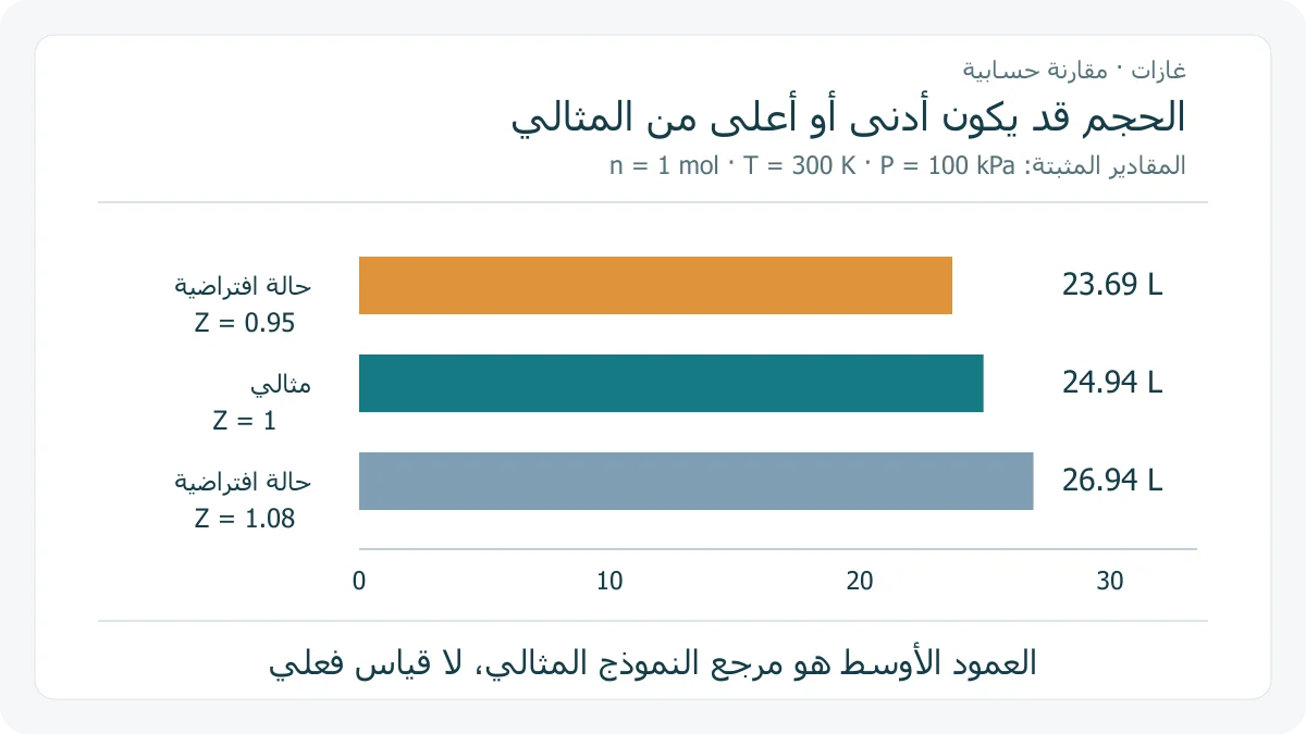 ثلاثة أعمدة على مقياس حجمي واحد، للمثال المثالي وحالتين افتراضيتين بمعاملي انضغاط أقل وأكبر من واحد