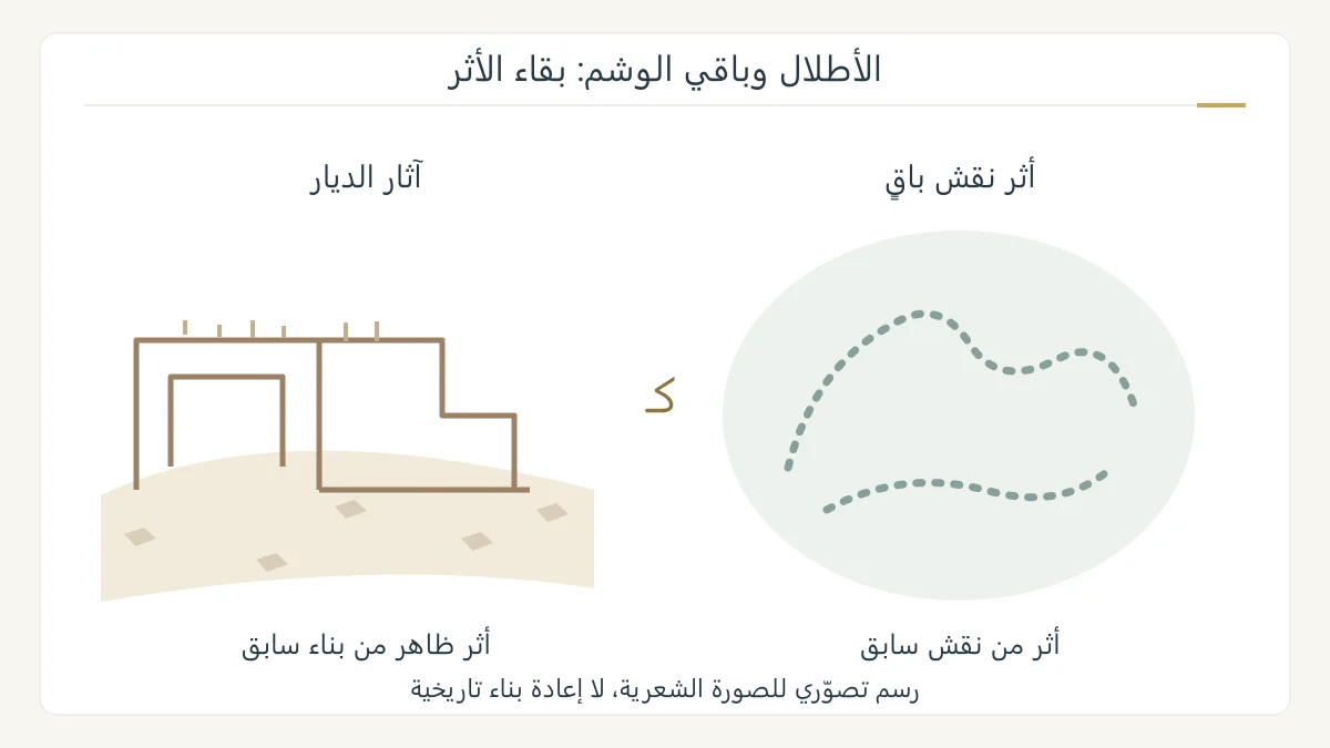 رسم أدبي أصلي يقارن خطوط أطلال الديار الباقية في أرض حجرية بأثر نقش باهت، مع لفظ كاف منفصل يوضح أداة المقارنة