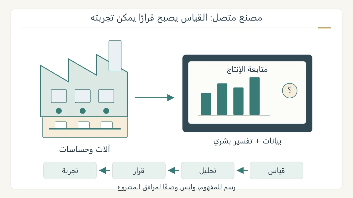 رسم أصلي لمصنع متصل بحساسات ولوحة متابعة وفريق يراجع البيانات، مع تسلسل القياس والتحليل والقرار والتجربة