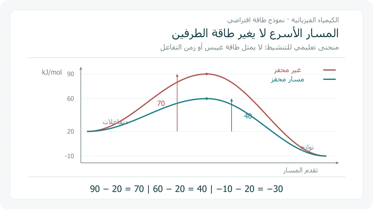 منحنيان تعليميان لطاقة تفاعل افتراضي له مستوى متفاعلات 20 ونواتج سالب 10 وقمتان 90 و 60 كيلو جول لكل مول، يوضحان خفض حاجز التنشيط مع ثبات البداية والنهاية