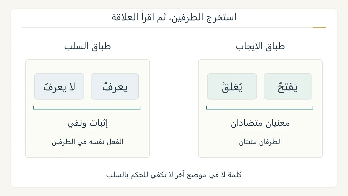 رسم أصلي يعرض يفتح ويغلق بطرفين مثبتين، ويعرف ولا يعرف بطرف مثبت وآخر منفي، مع مساري الإيجاب والسلب
