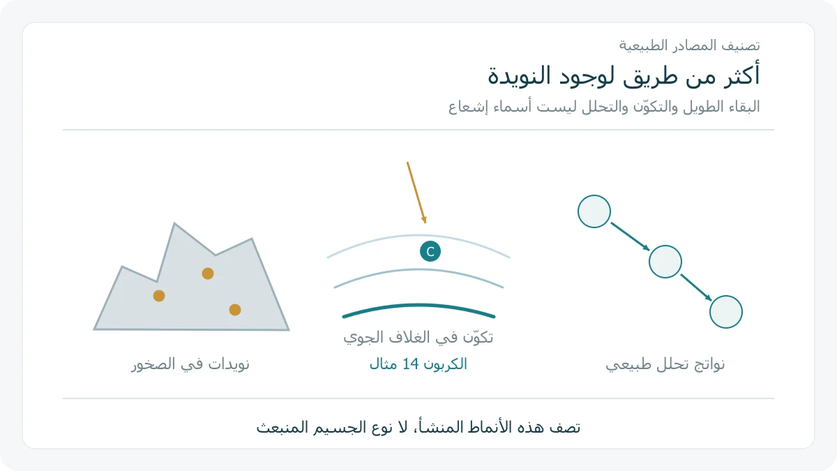 صخور والغلاف الجوي وسلسلة تحلل تمثل طرق وجود نويدات مشعة طبيعية